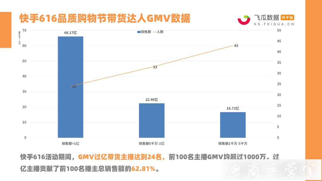 快手616電商報(bào)告來(lái)了！24位達(dá)人帶貨破億-新一代帶貨王誕生